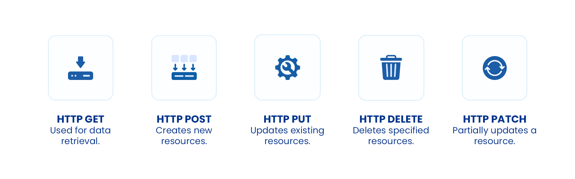 HTTP methods used by PostgreSQL REST APIs.