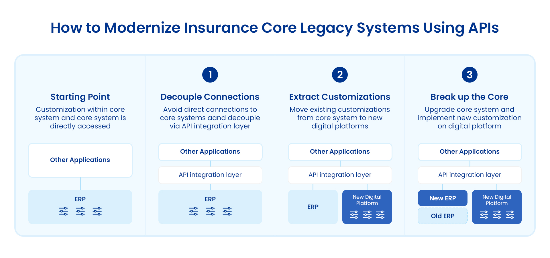 How to modernize legacy systems using APIs