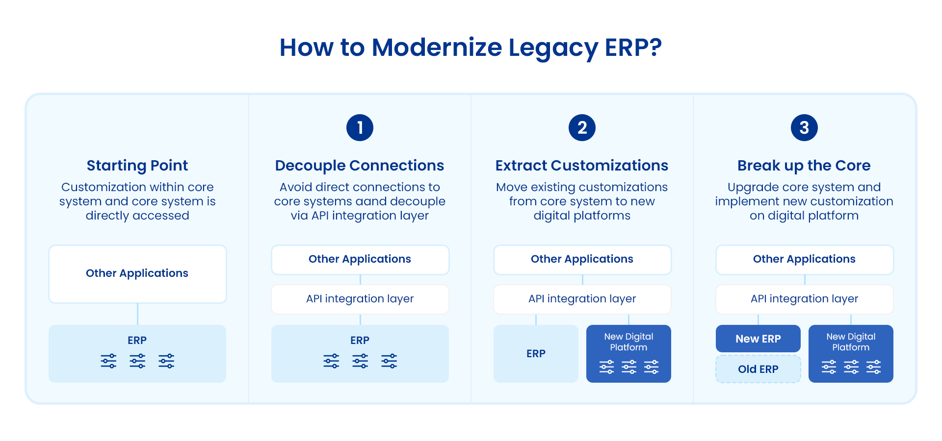 How to Modernize Legacy ERP