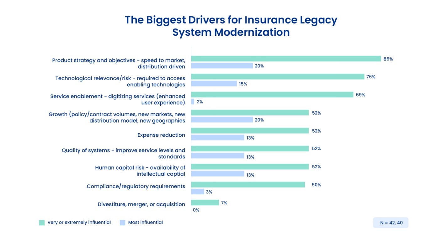 biggest drivers for insurance legacy system modernization