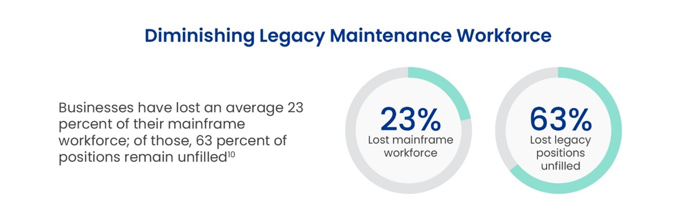 diminishing legacy maintenance workforce