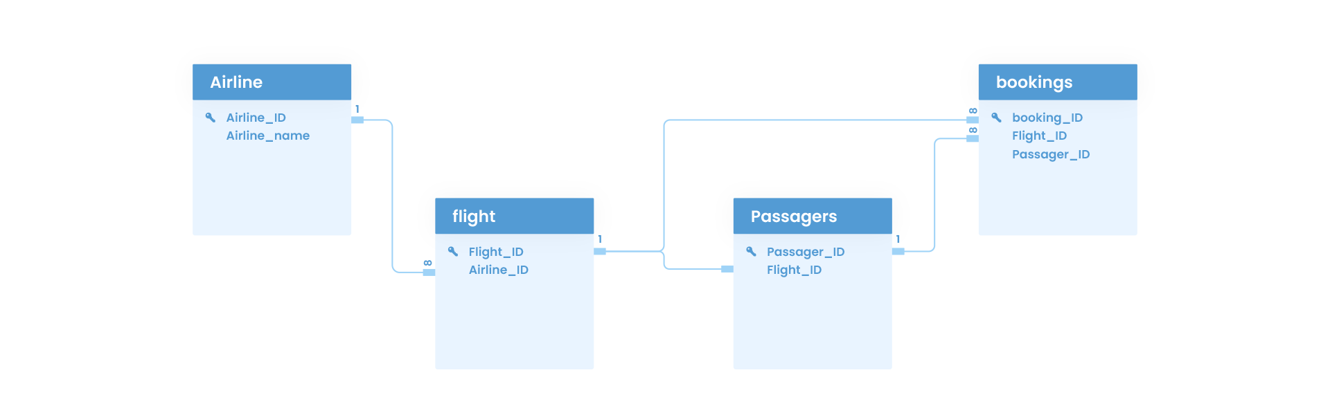 Image showcasing the difference between primary key vs. foreign key 