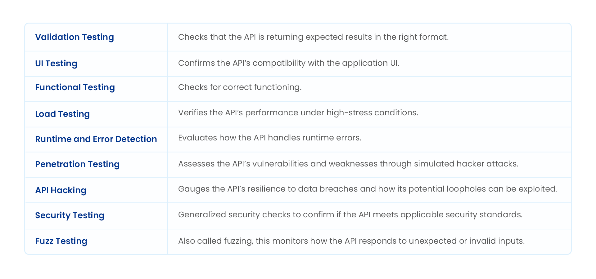 The different types of tests to perform when building a Database API.