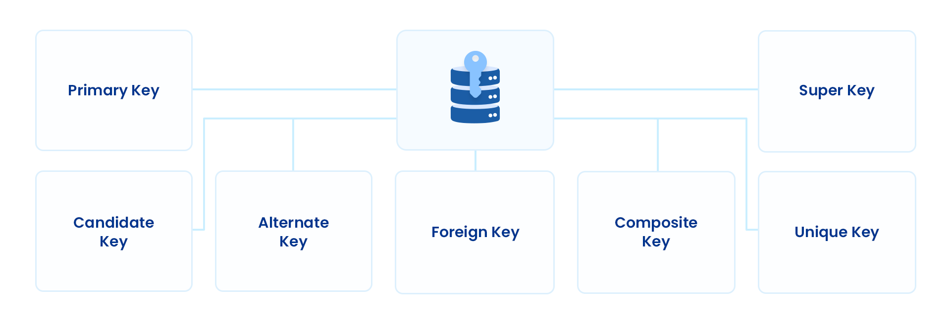 7 different types of keys in a relational database model 