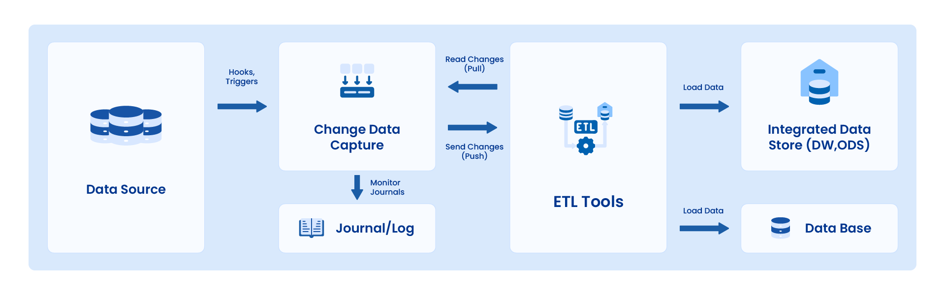 diagram highlighting the flow of data, the role of CDC, and the enhanced ETL process.