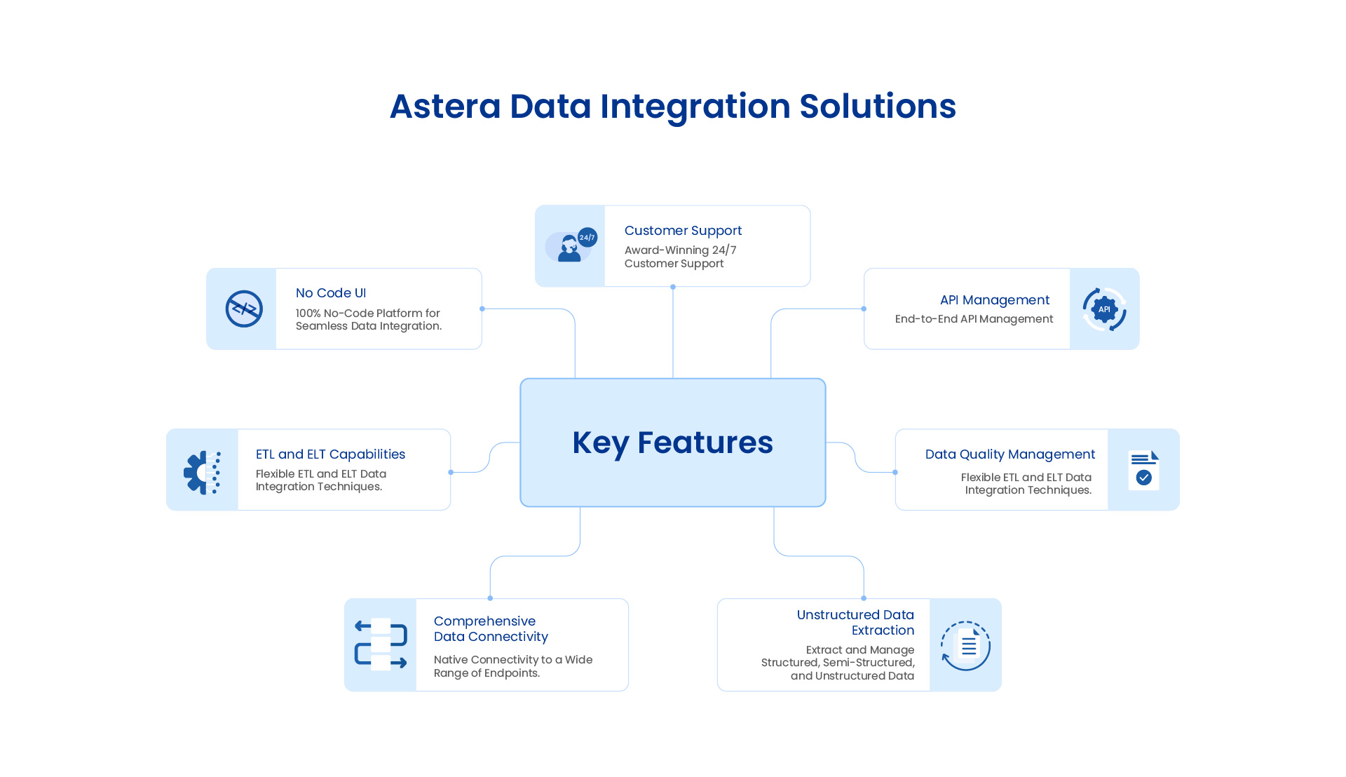 Web diagram of Astera Data Integration Solutions 