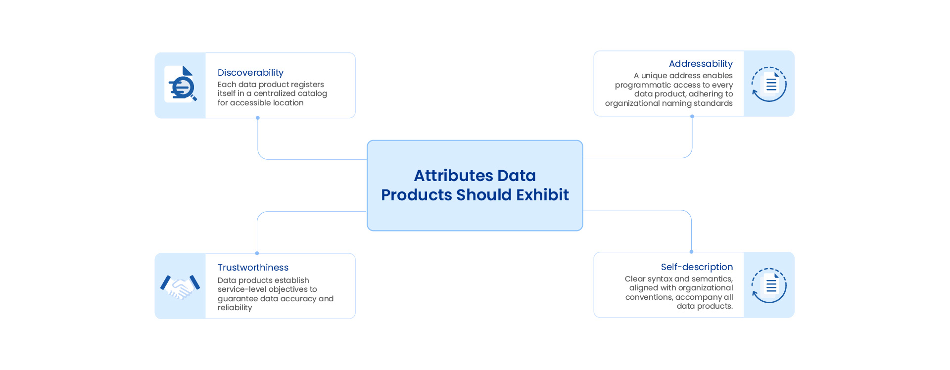 Attributes Data Products Should Exhibit As Part Of The Data Mesh Architecture