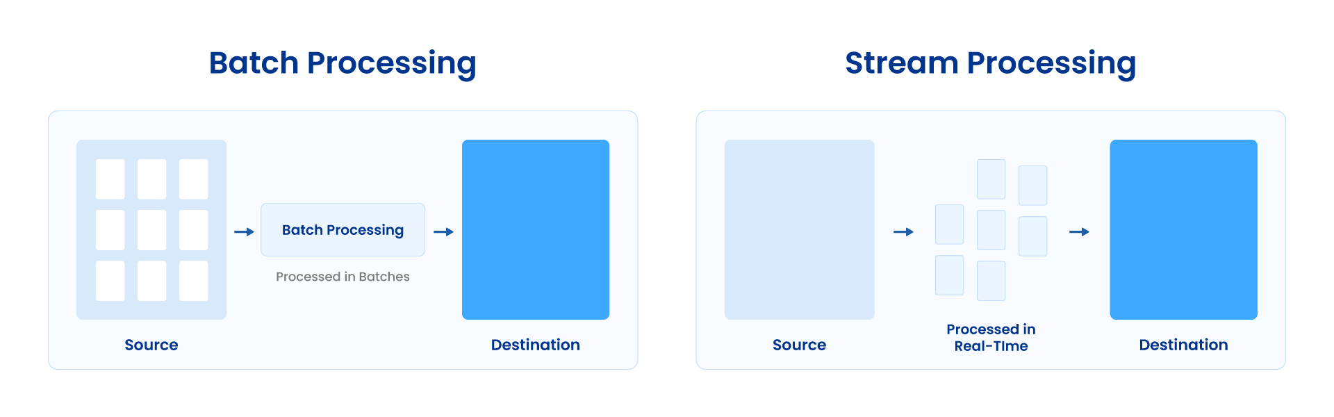 Batch Processing vs. Stream Processing