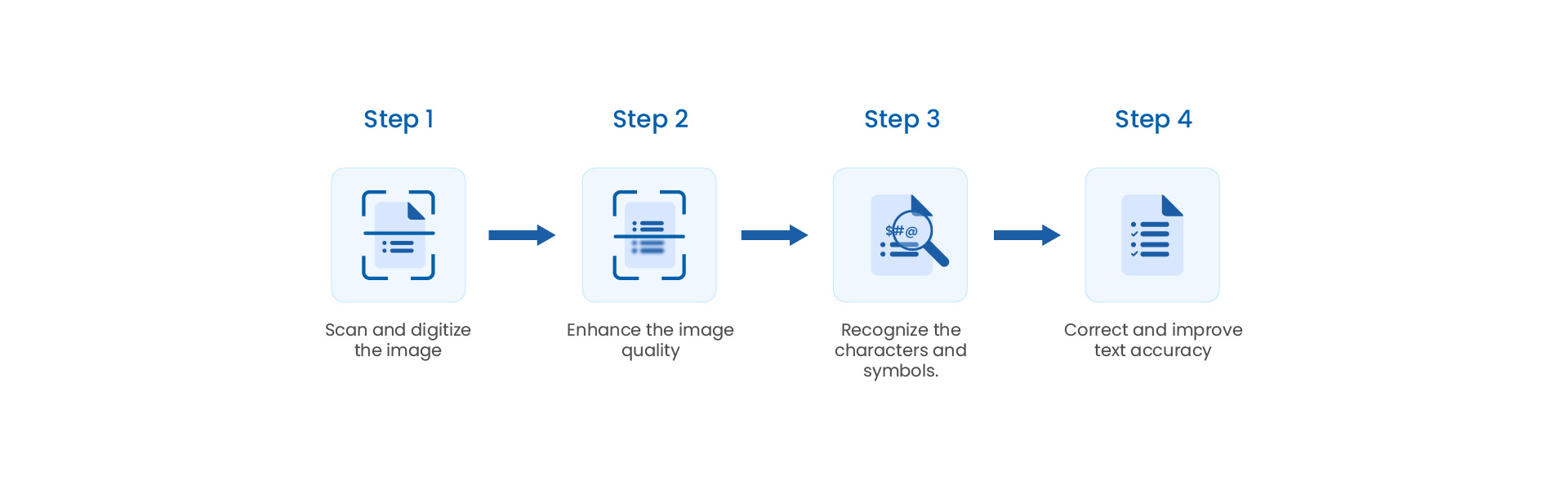 Key Steps in OCR Form Processing