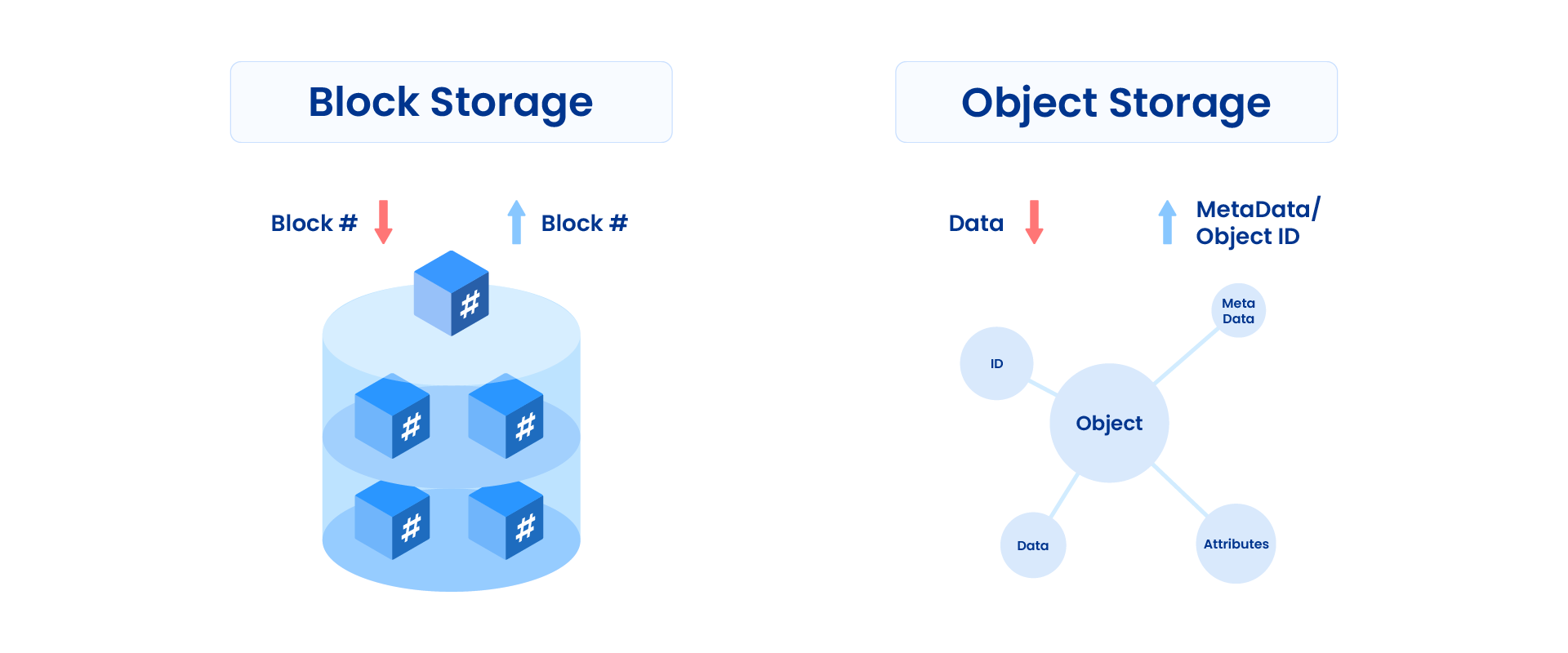 object storage vs. block storage