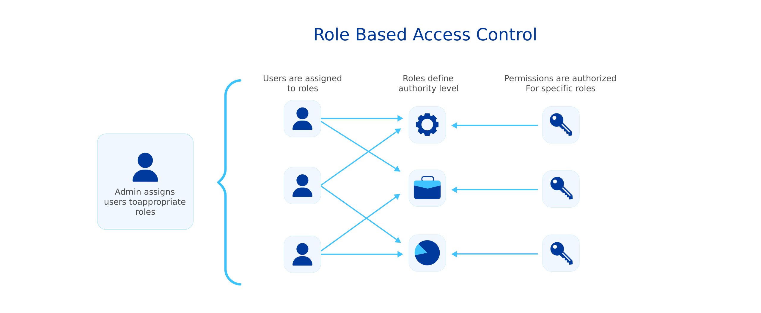 An illustration of how Role Based Access Control works in Data Access Management.