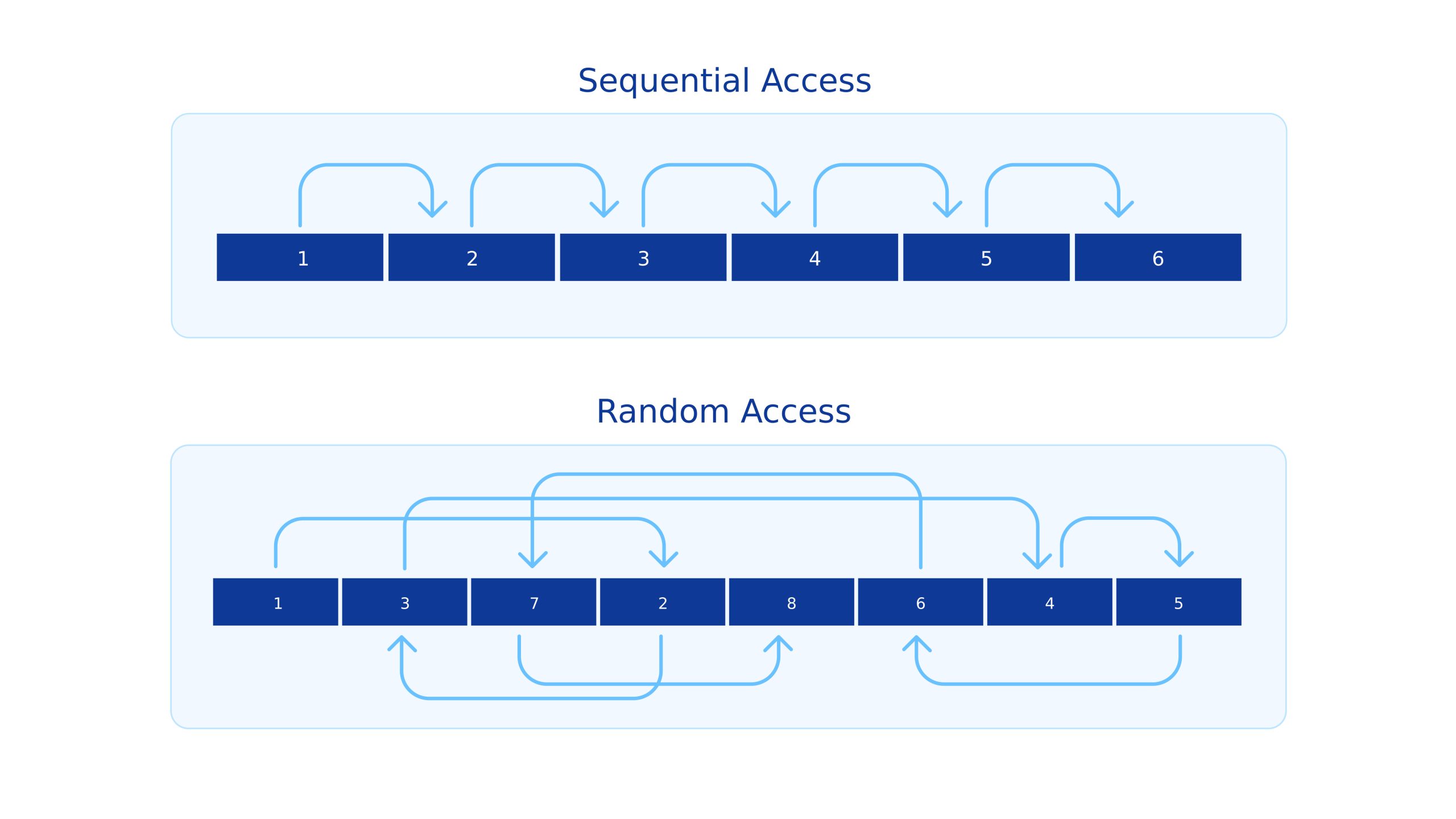 An illustration of Random and Sequential Access, the two types of Data Access.