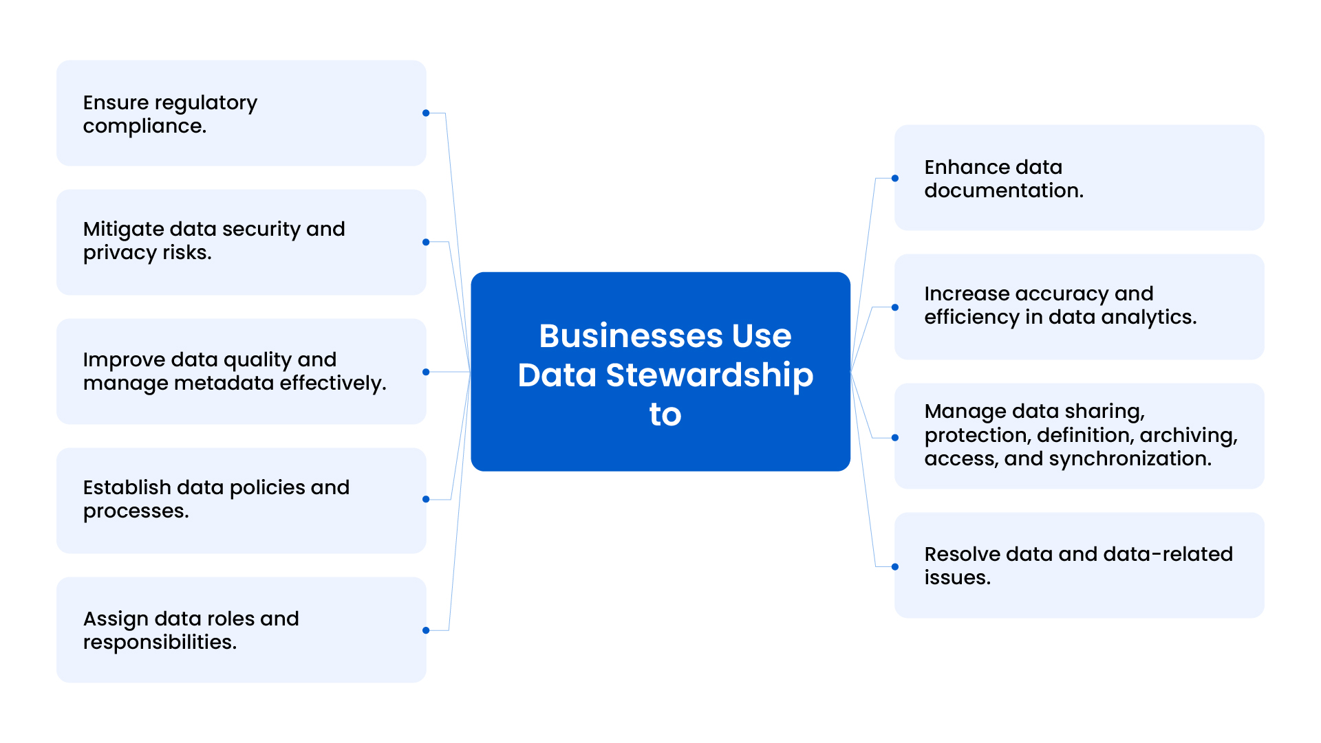 Why do businesses use data stewardship? 