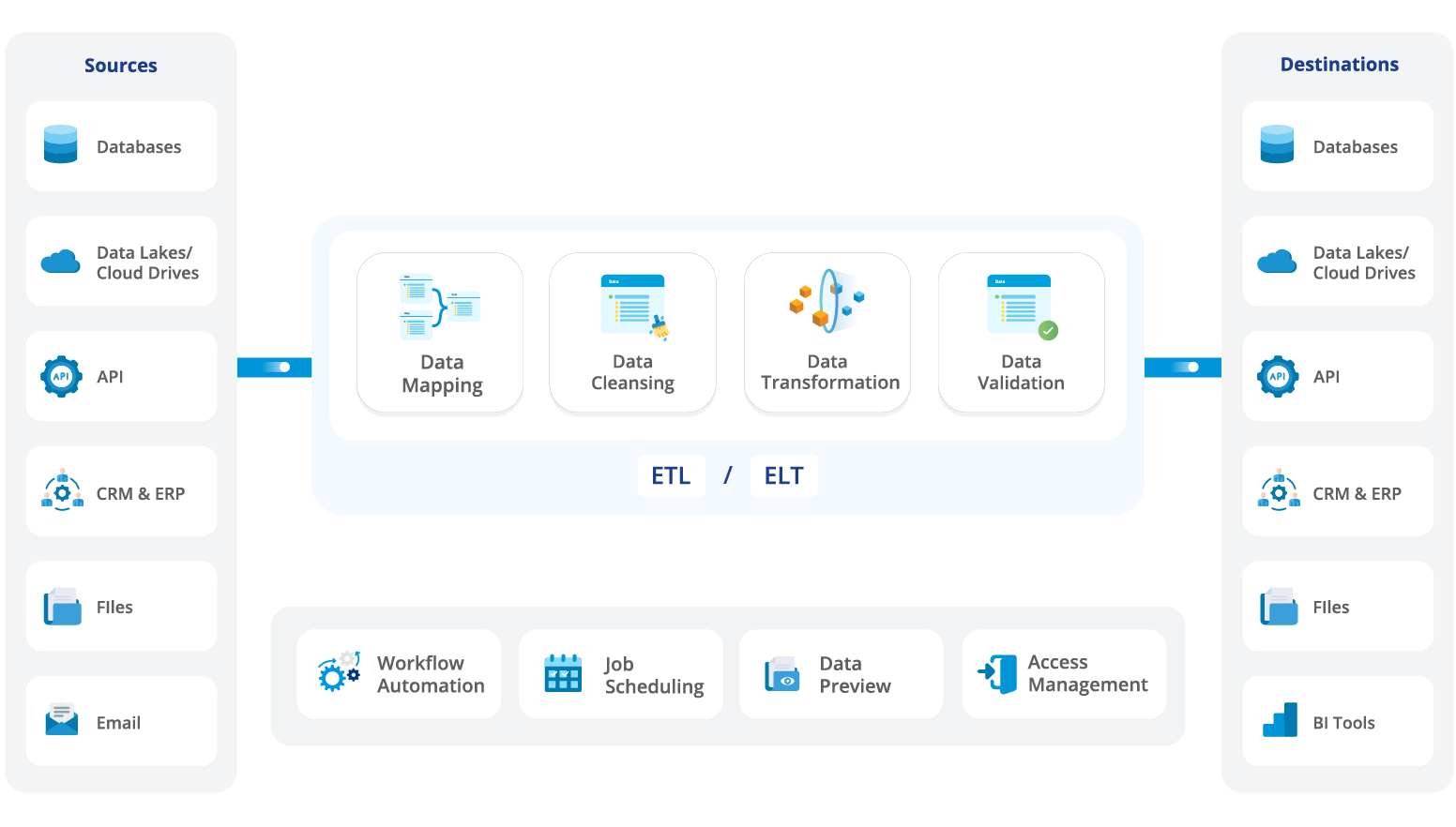 The complete process of showing workflow automation with astera 