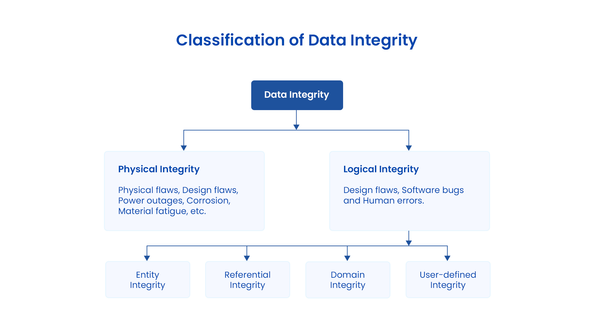 Types of Data Integrity