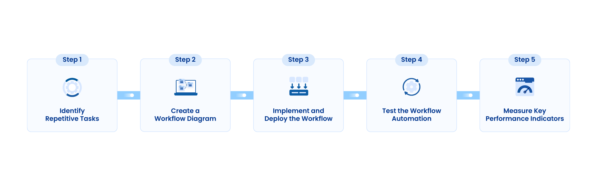 Steps to successfully implement workflow automation