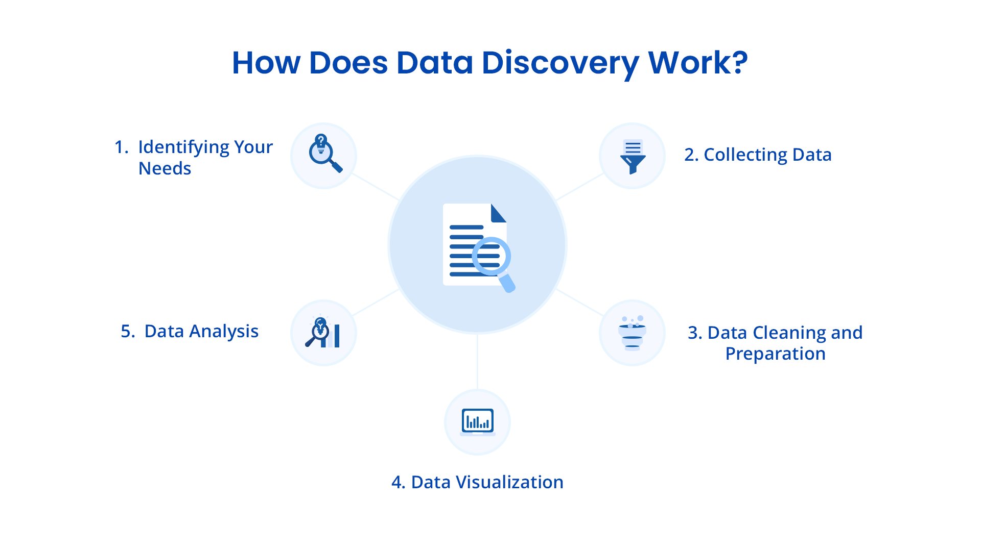 Visual representation of how data discovery works.