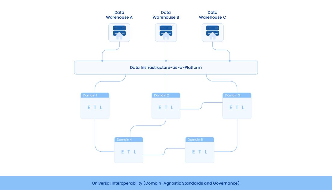 Data Mesh Architecture Diagram