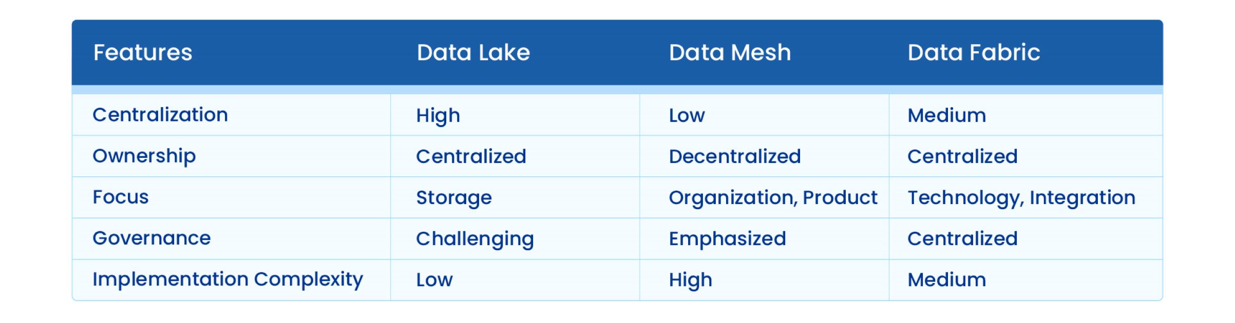 Data Lake vs. Data Mesh vs. Data Fabric