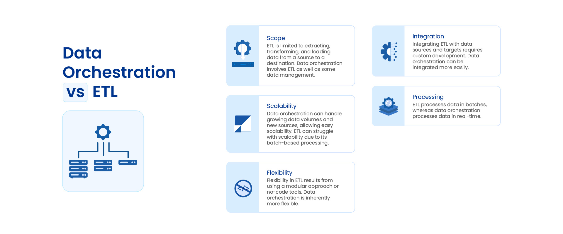 A comparison between data orchestration and ETL.