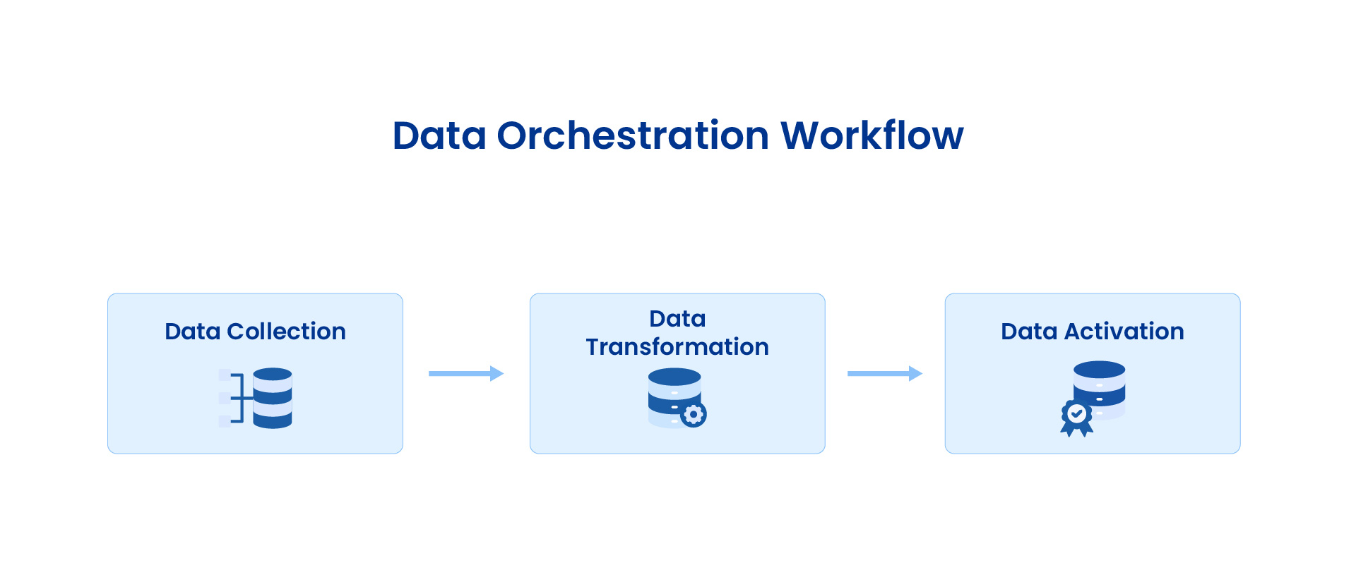 A visual depiction of the data orchestration workflow.