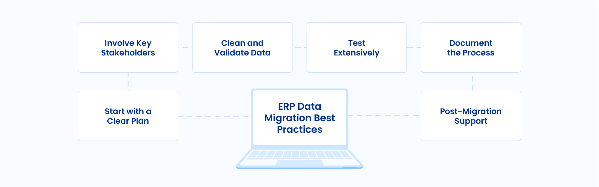 Some best practices to follow for effective ERP data migration