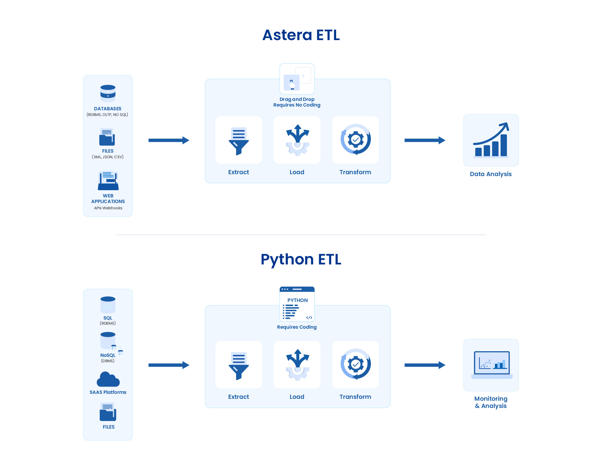 Diagram showing the ETL process with Astera Vs Python