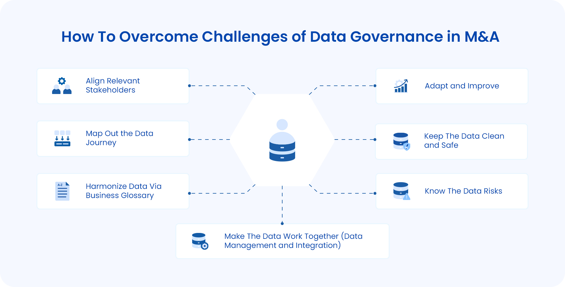 This image shows the steps to overcoming challenges of data governance in Mergers and Acquisitions. 