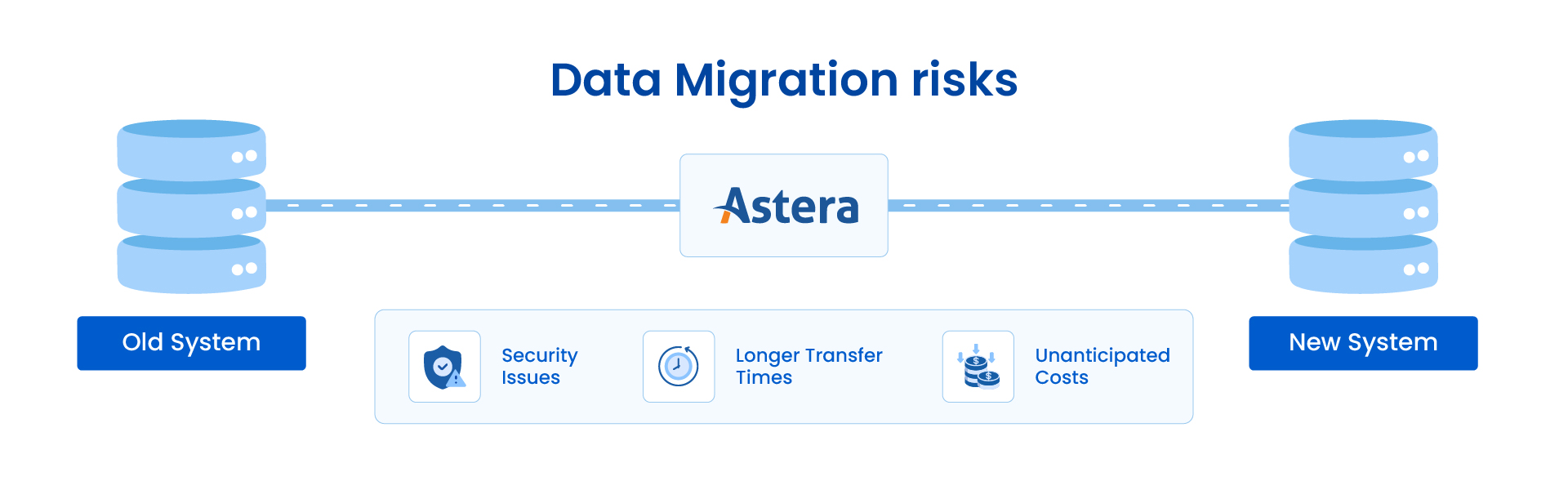 An illustration of risks involved in Data Migration