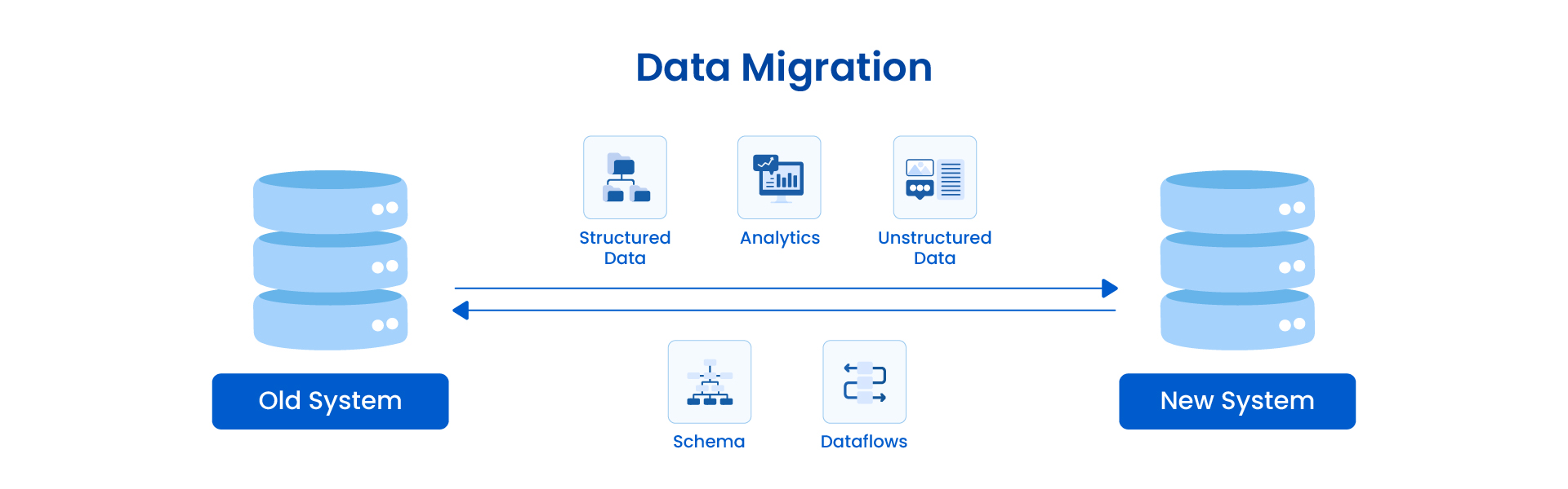 An illustration of how Data Migration works.