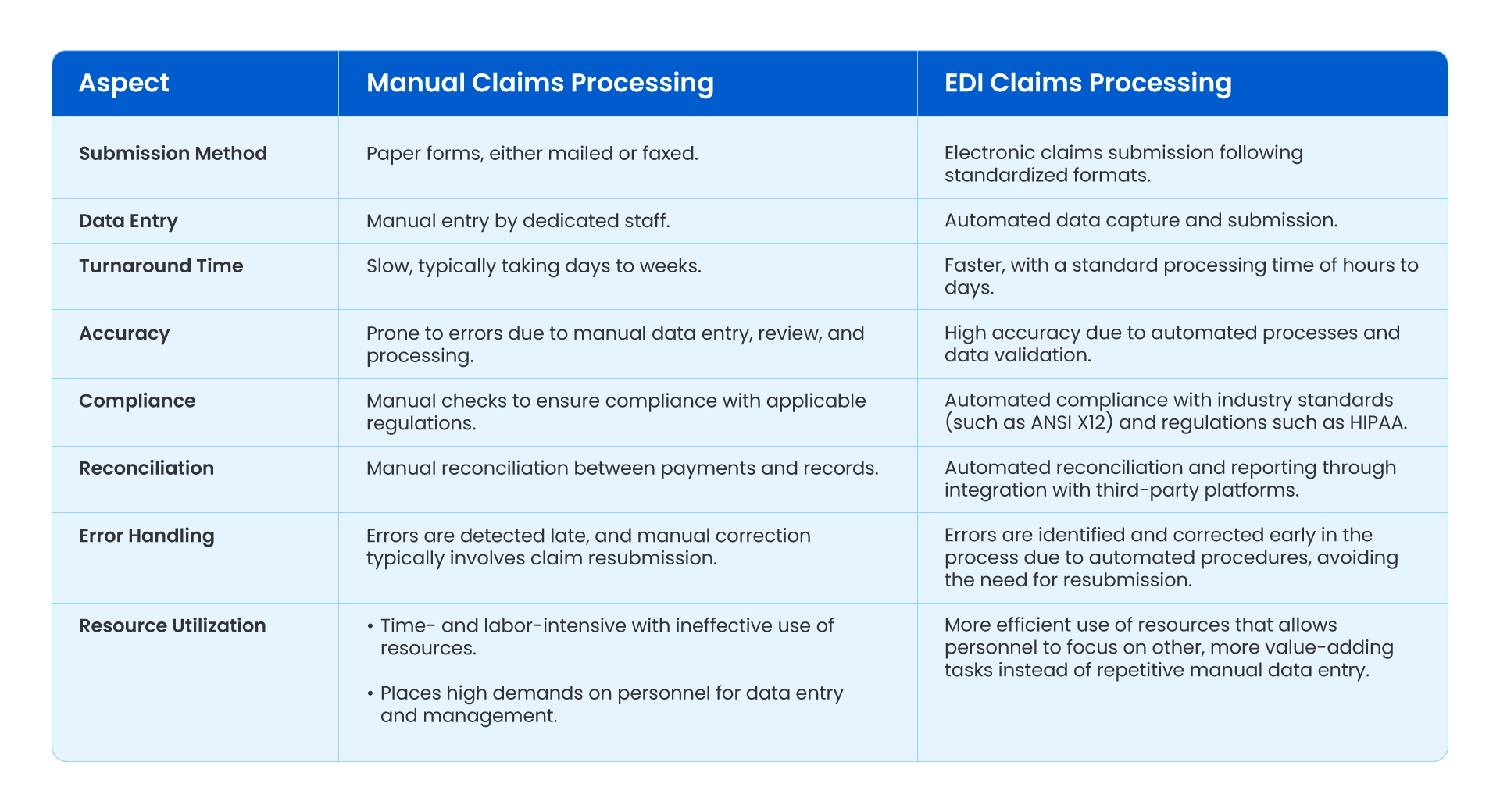 A comparison between manual and automated EDI claims processing