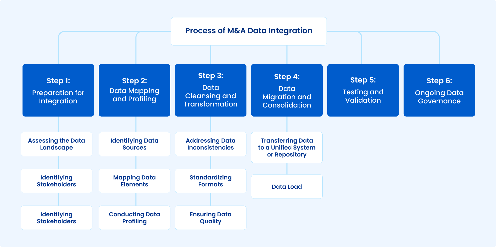 A dendrogram showcasing the steps of M&A data integration 