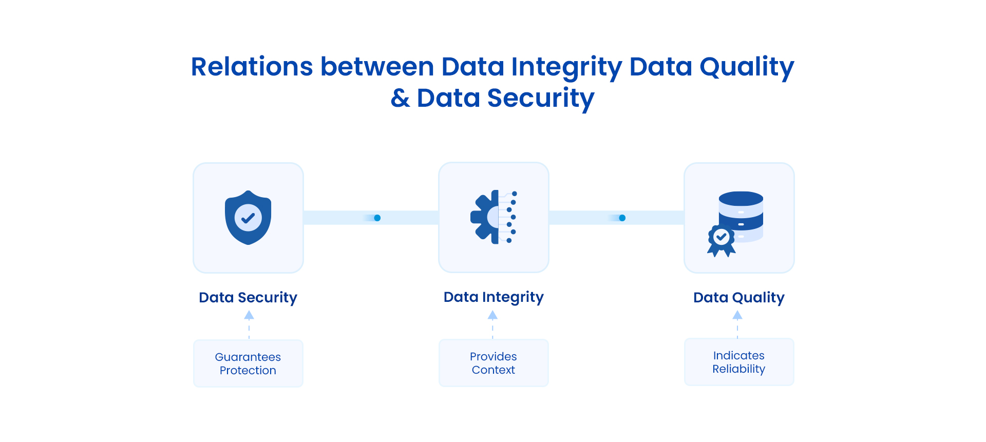 Picture showing the relationship between Data Integrity Data Quality & Data Security