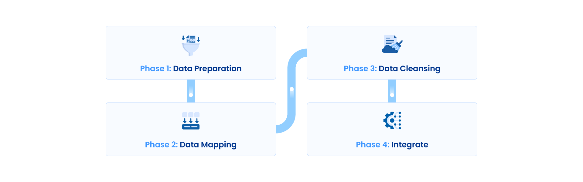 Four Crucial Phases of an On-Premise to Cloud Migration