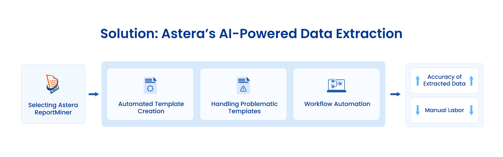 Astera's AI Powered Data Extraction