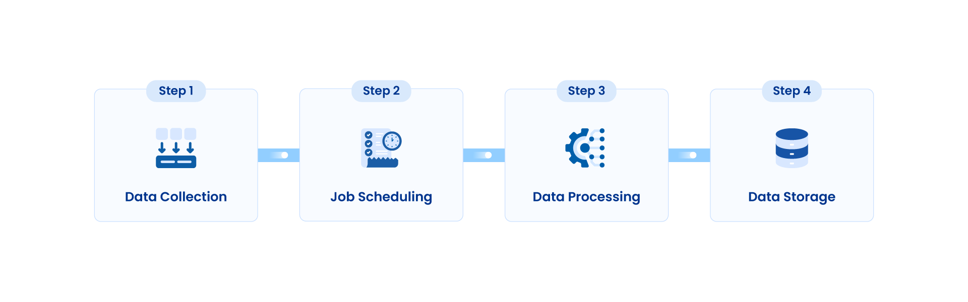 A visual depiction of how batch processing works.