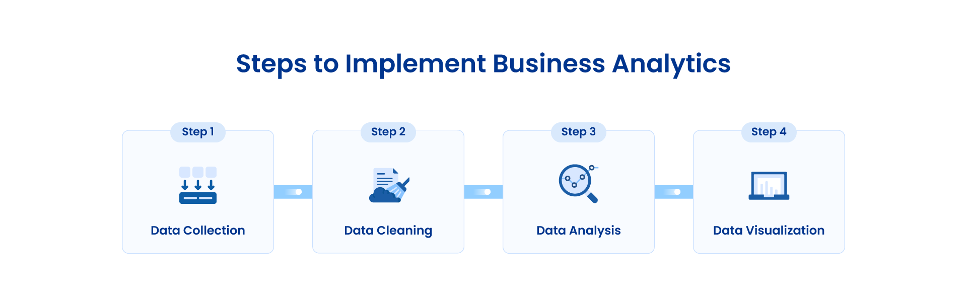 Implementing business analytics steps