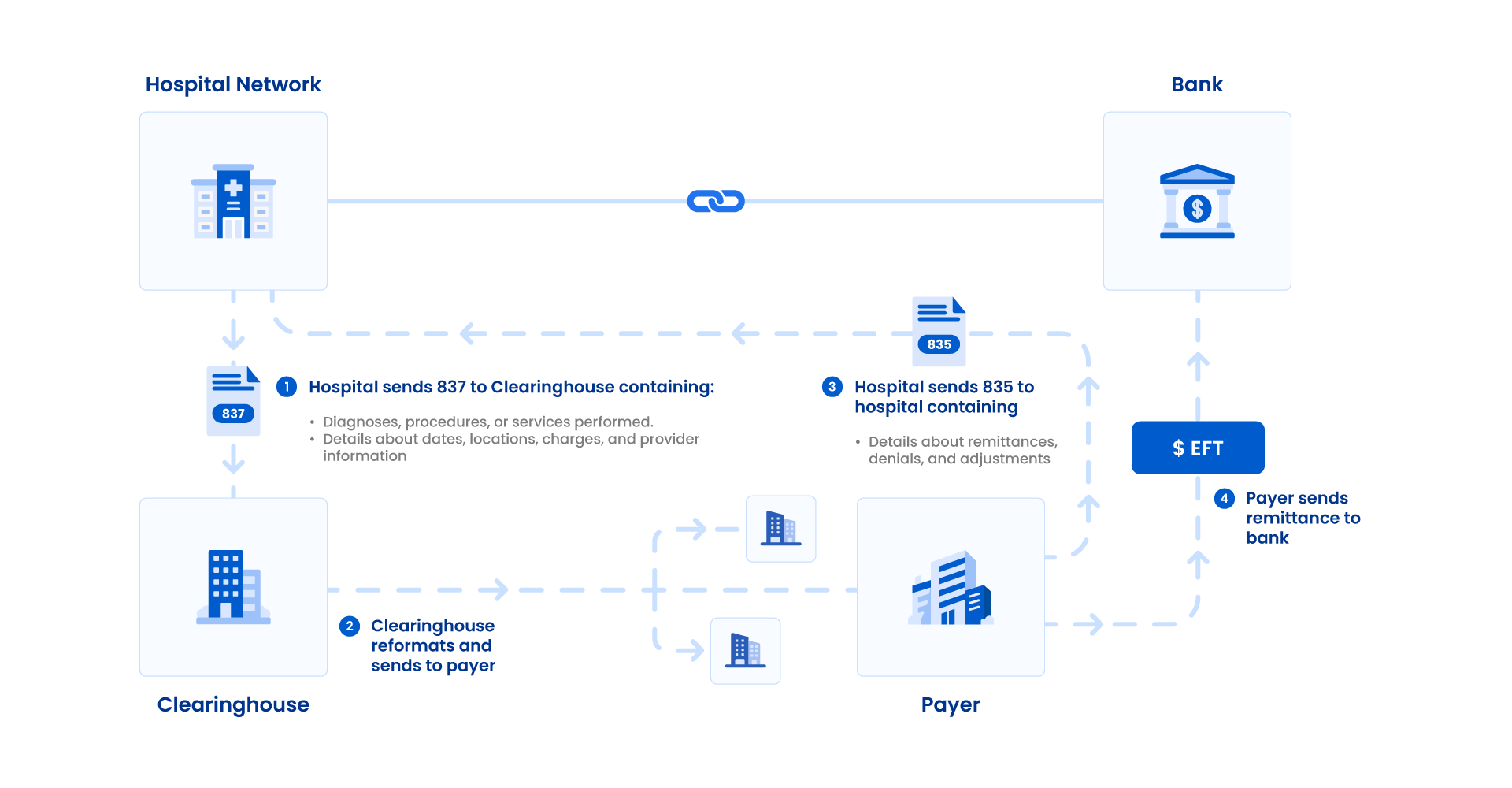 The Cycle of EDI 837 and 835