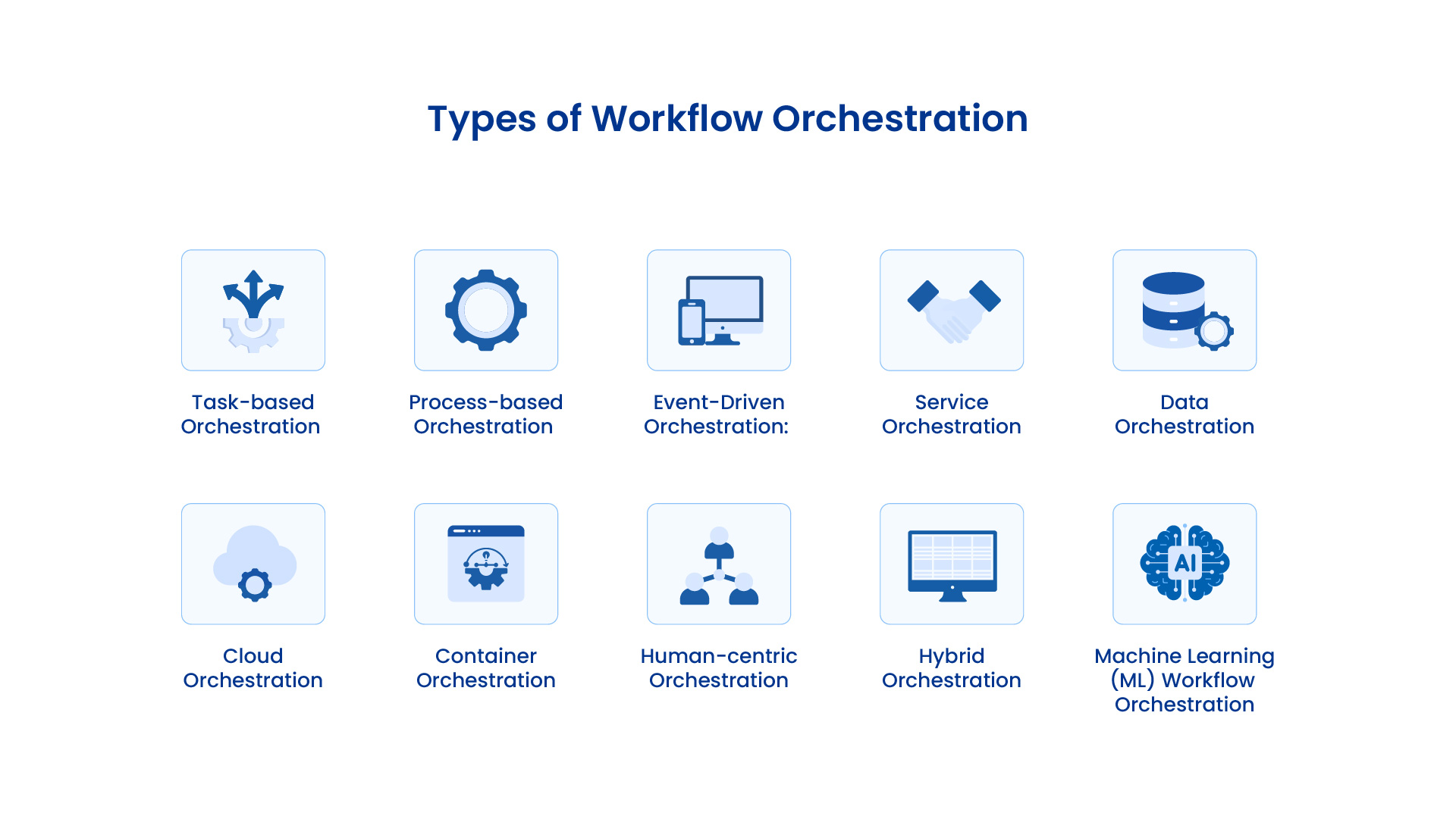 An image depicting the different types of workflow orchestration.