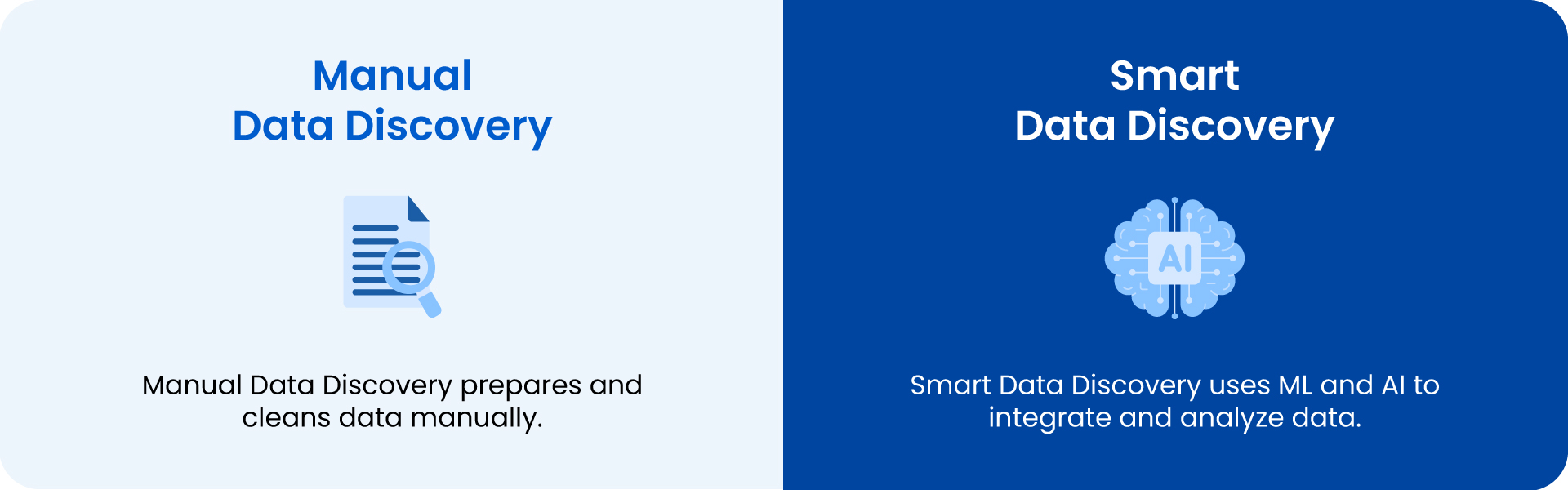 A comparison between manual and smart data discovery.