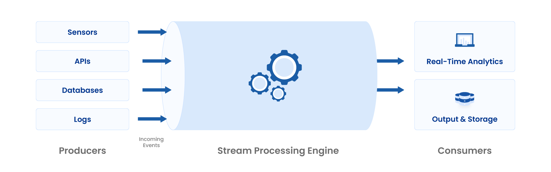 A visual depiction of how stream processing works.