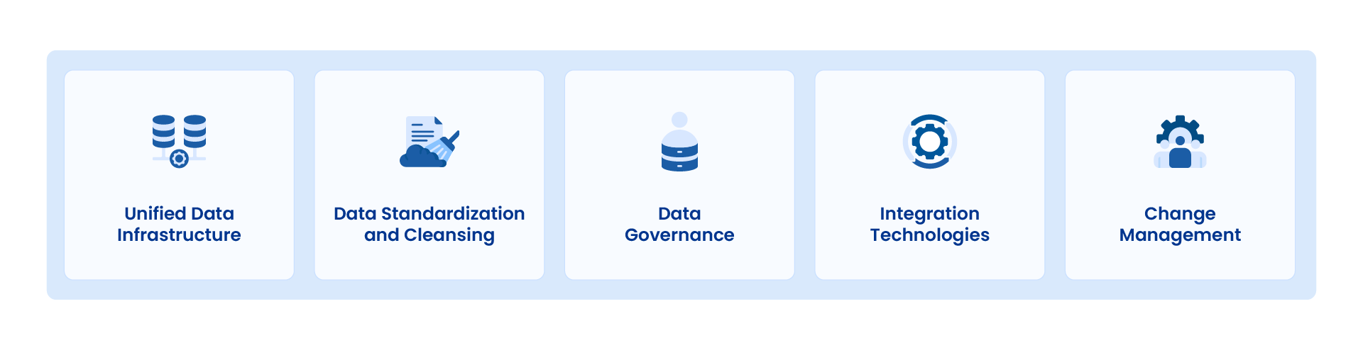 Steps showcasing the strategies to use while implementing M&A integration