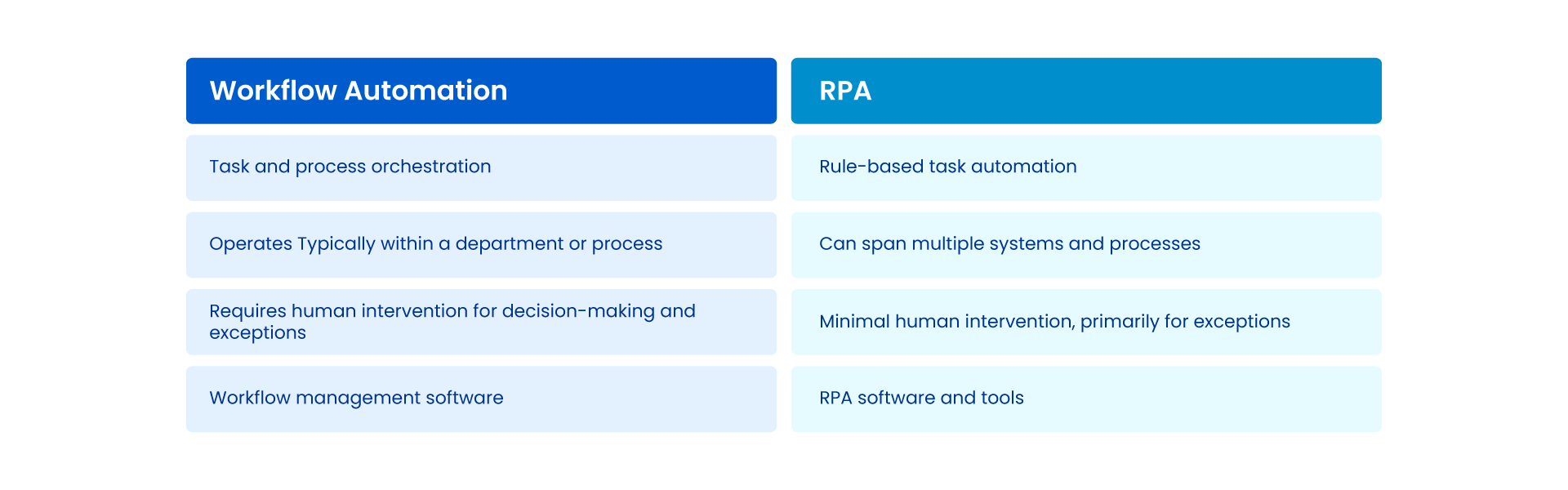 Difference between workflow automation and RPA 