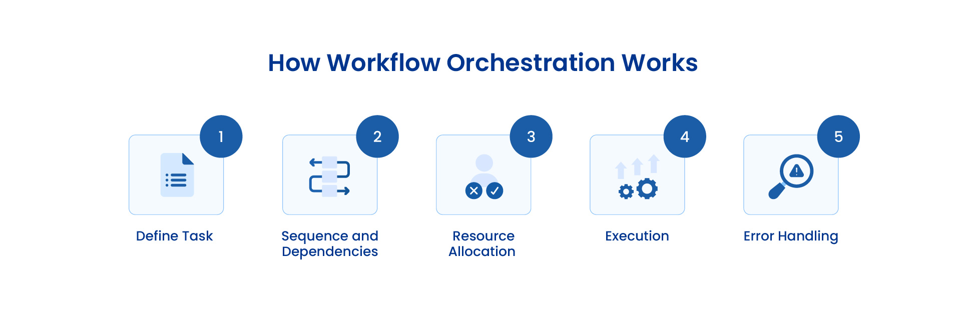 A visual depiction of how workflow orchestration works.