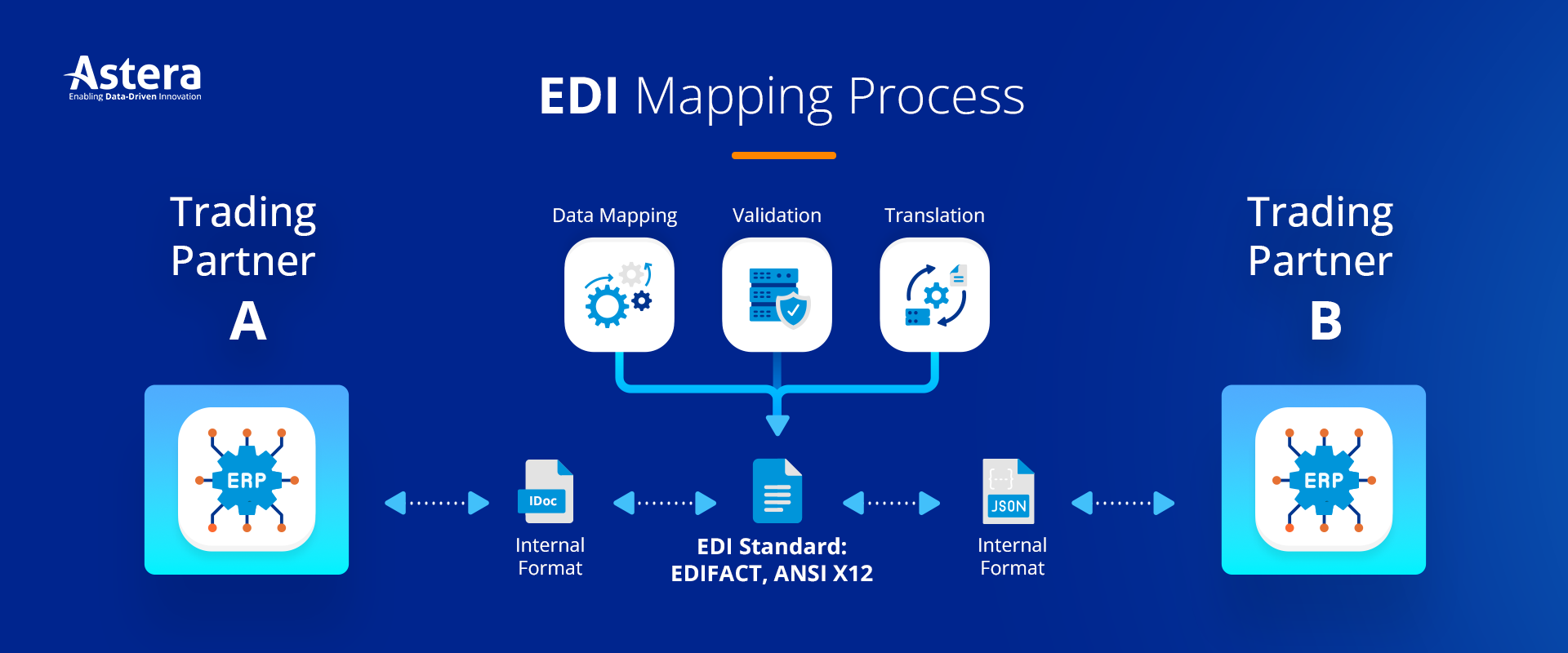 a picture of an edi mapping process