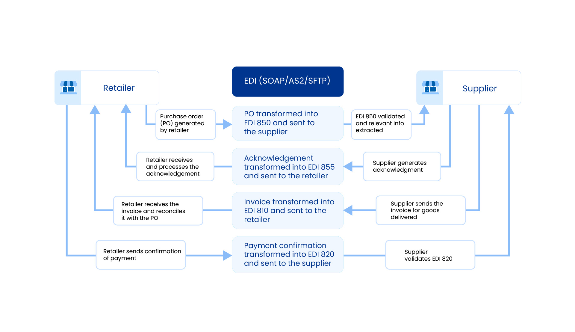 Electronic data interchange (EDI) process