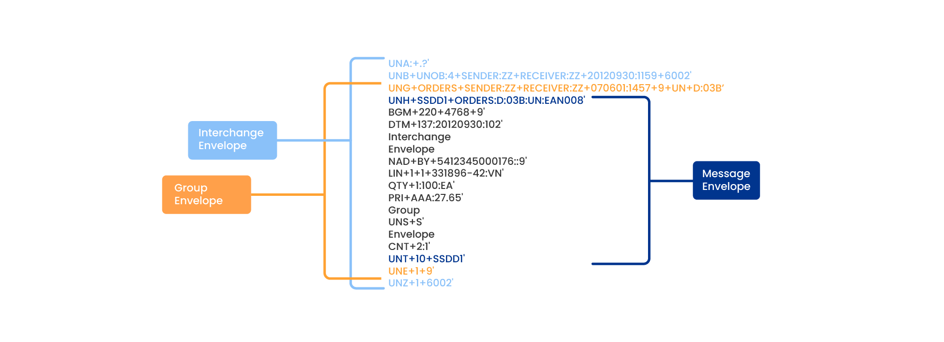 EDIFACT standard in structure of EDI envelopes