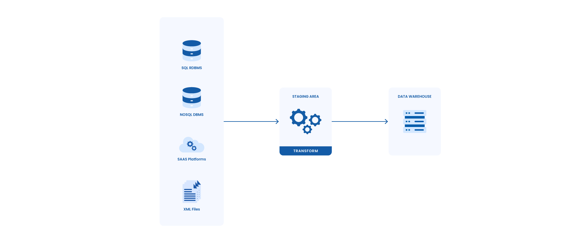 Flow chart for Smart Data Pipelines 