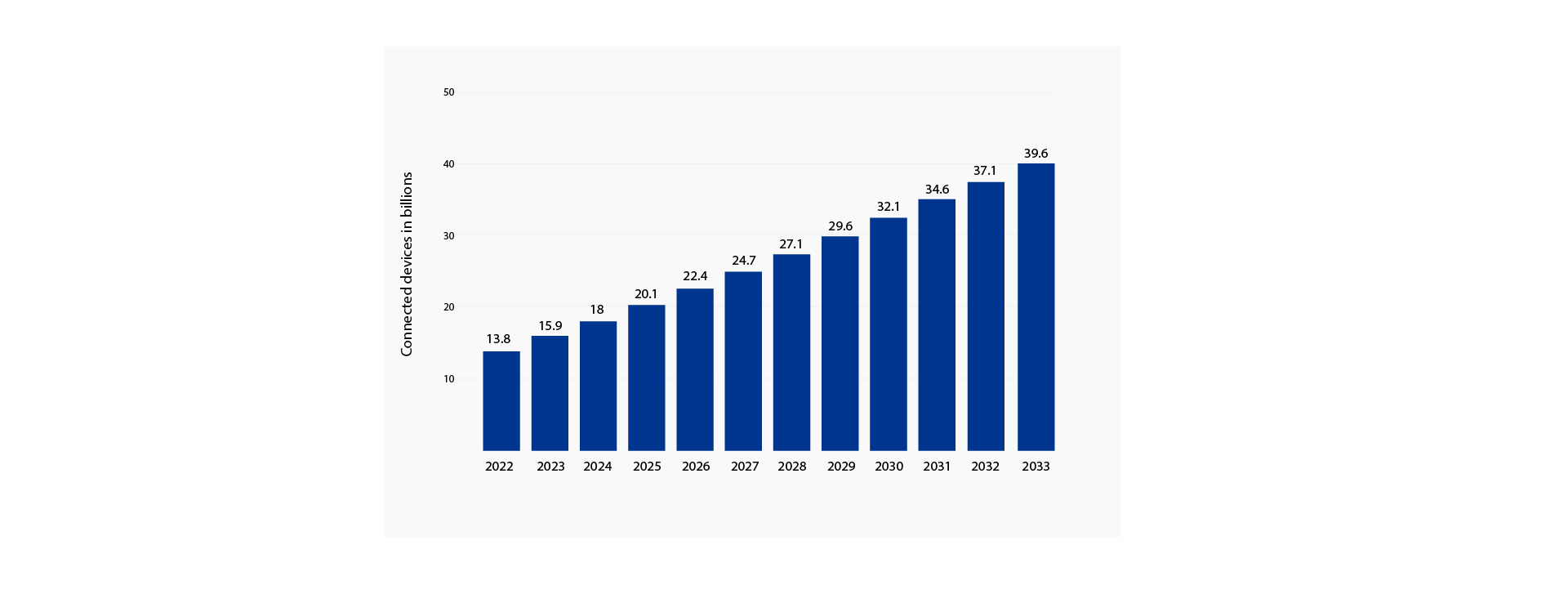 Number of Internet of Things (IoT) connections worldwide from 2022 to 2023, with forecasts from 2024 to 2033(in billions)