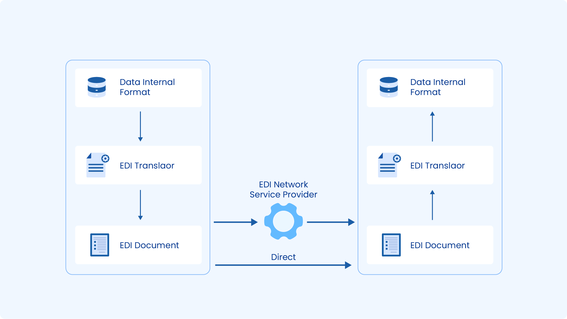 How Does EDI Document Wok